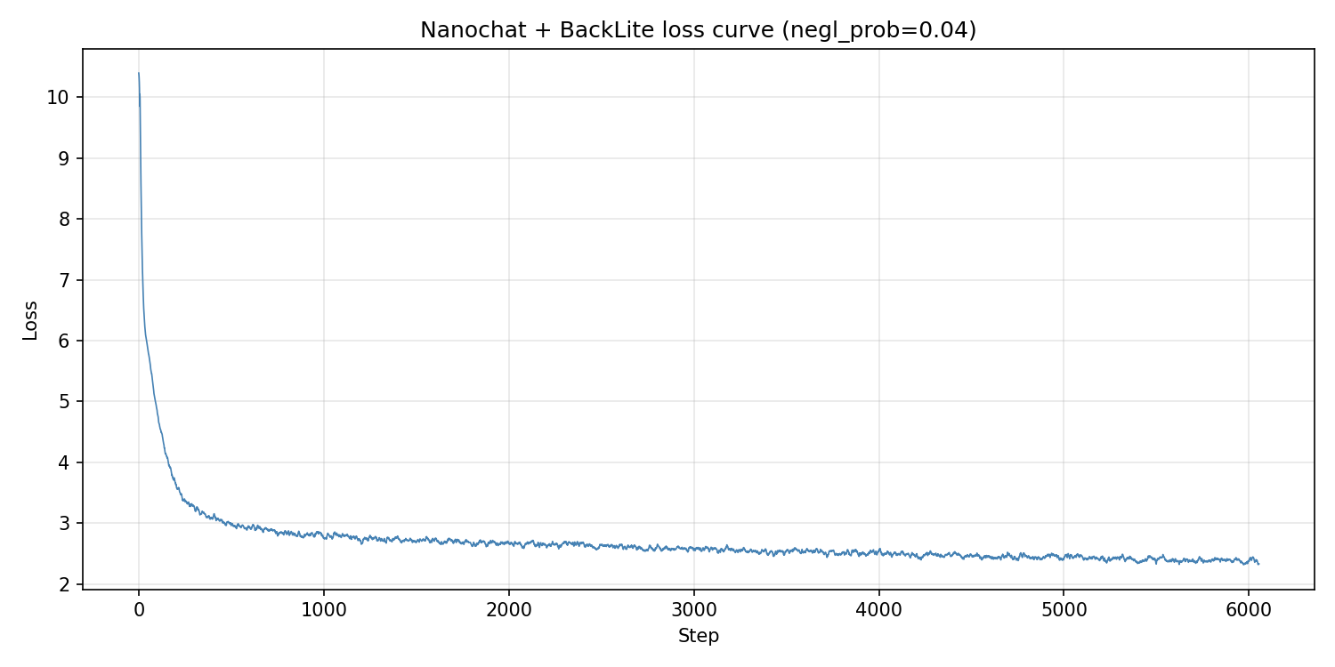 BackLite Nanochat pretraining loss curve