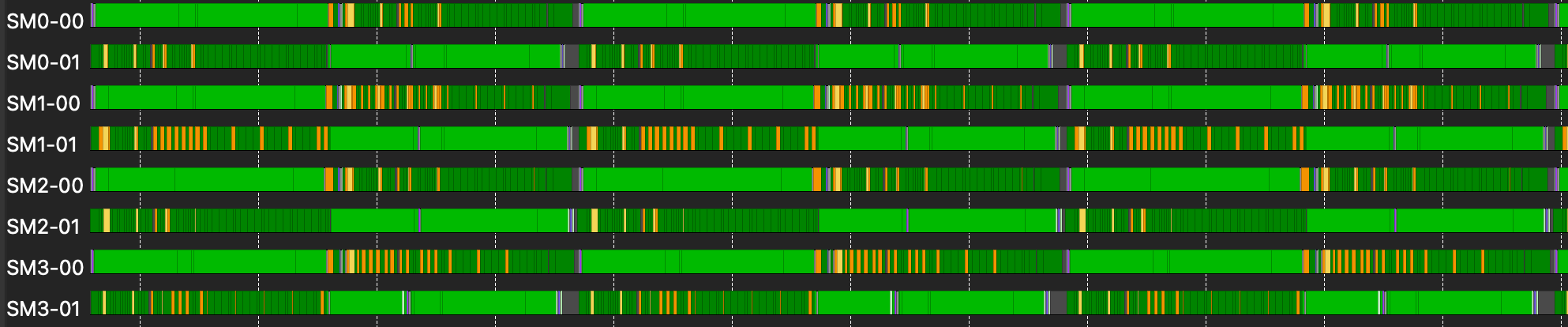 Thread trace of our kernel: two waves per SIMD alternating matrix blocks and softmax