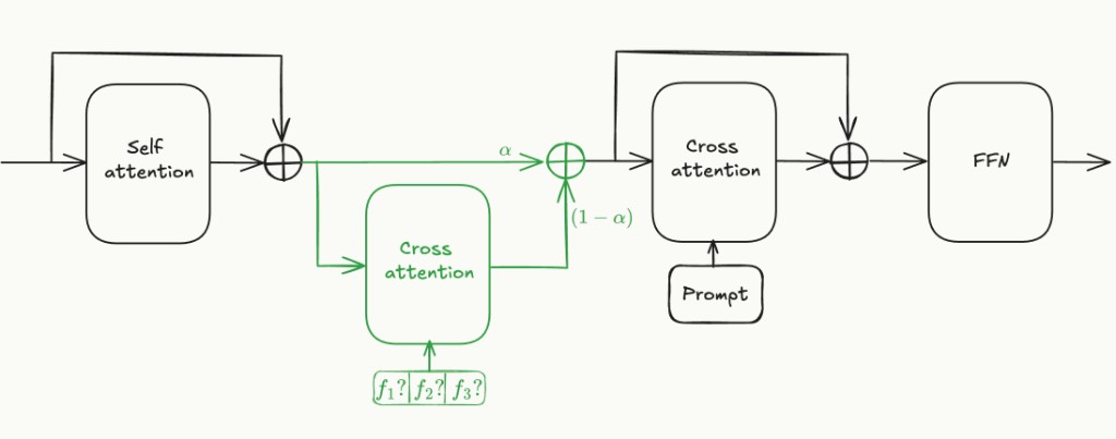 DiT block with optional pixel-frame cross-attention layer