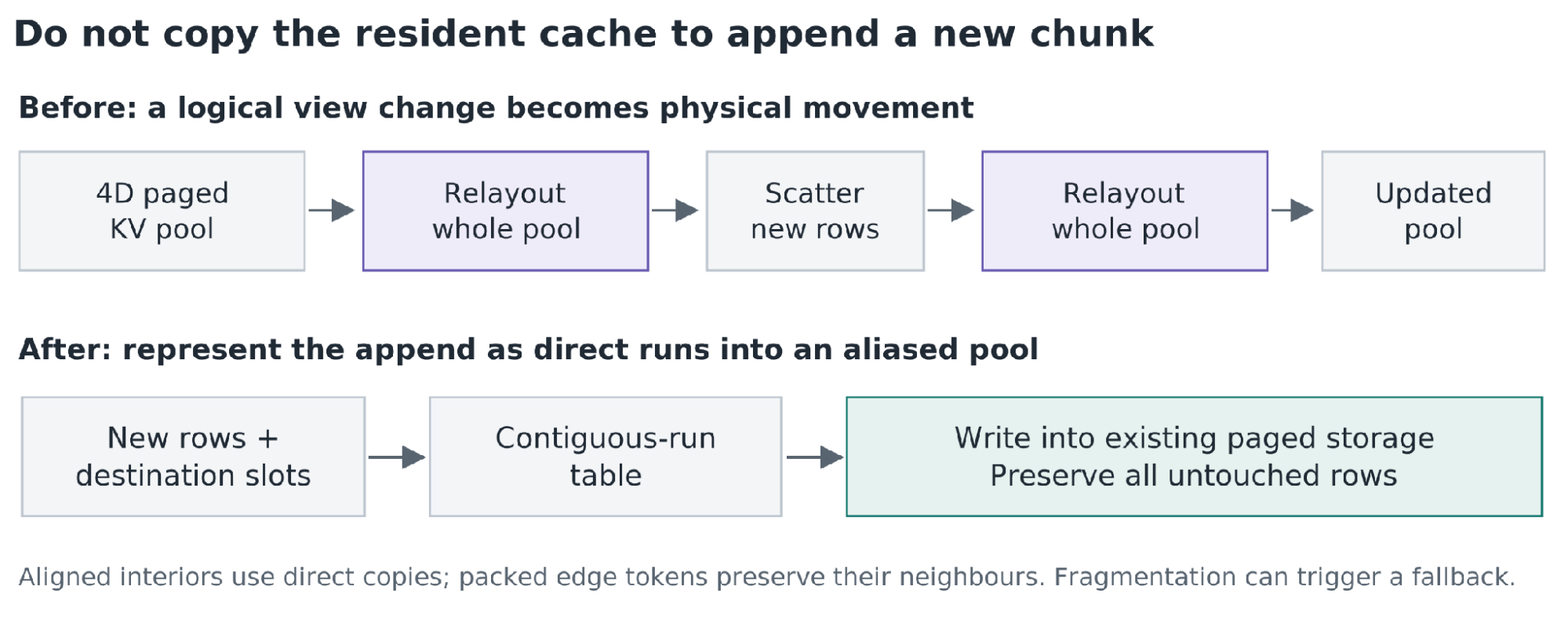An independent memory test compares predicted cache bytes, real CPU array allocation and reported residency, and verifies failure under deliberate mutations.