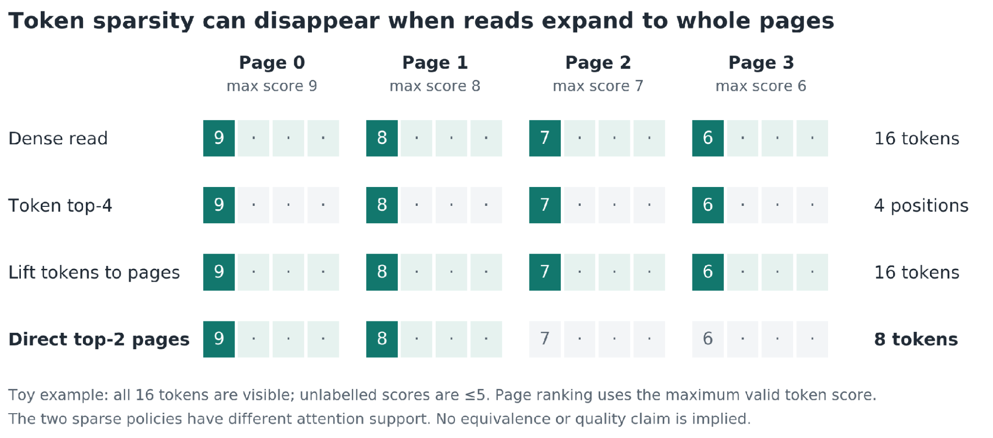 Toy example comparing dense reads, exact token top-k, token-to-page expansion, and a fixed two-page budget.