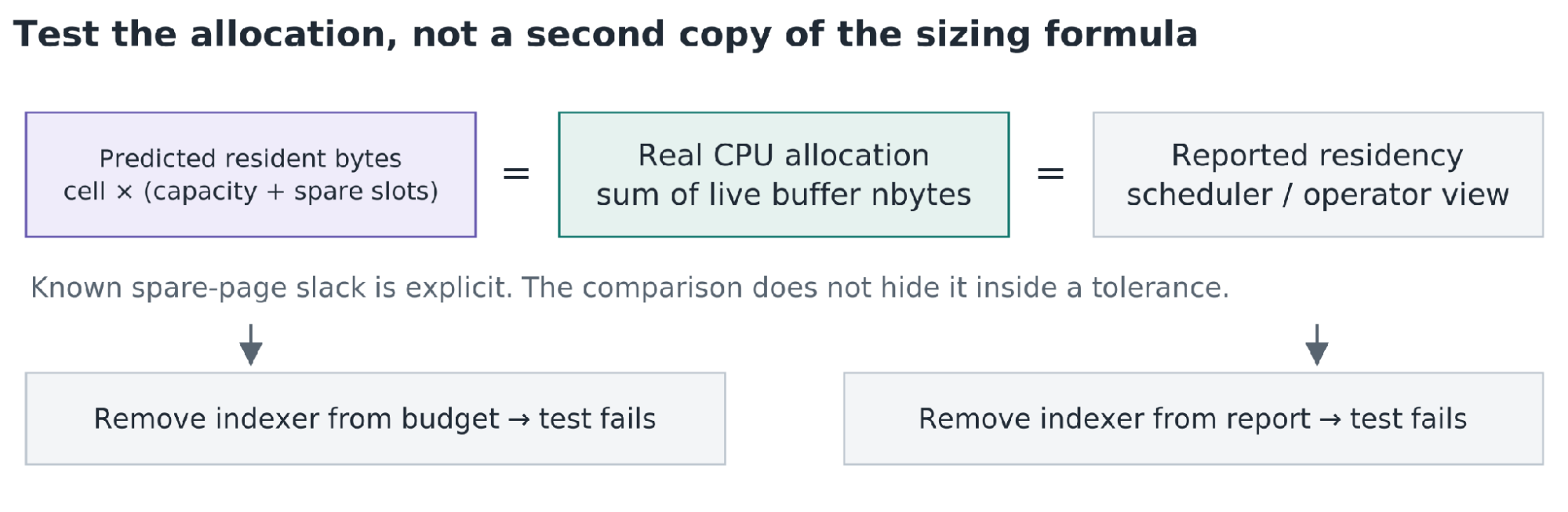 Whole-cache relayouts around a scatter are replaced by direct new-row writes through contiguous runs into aliased paged storage.