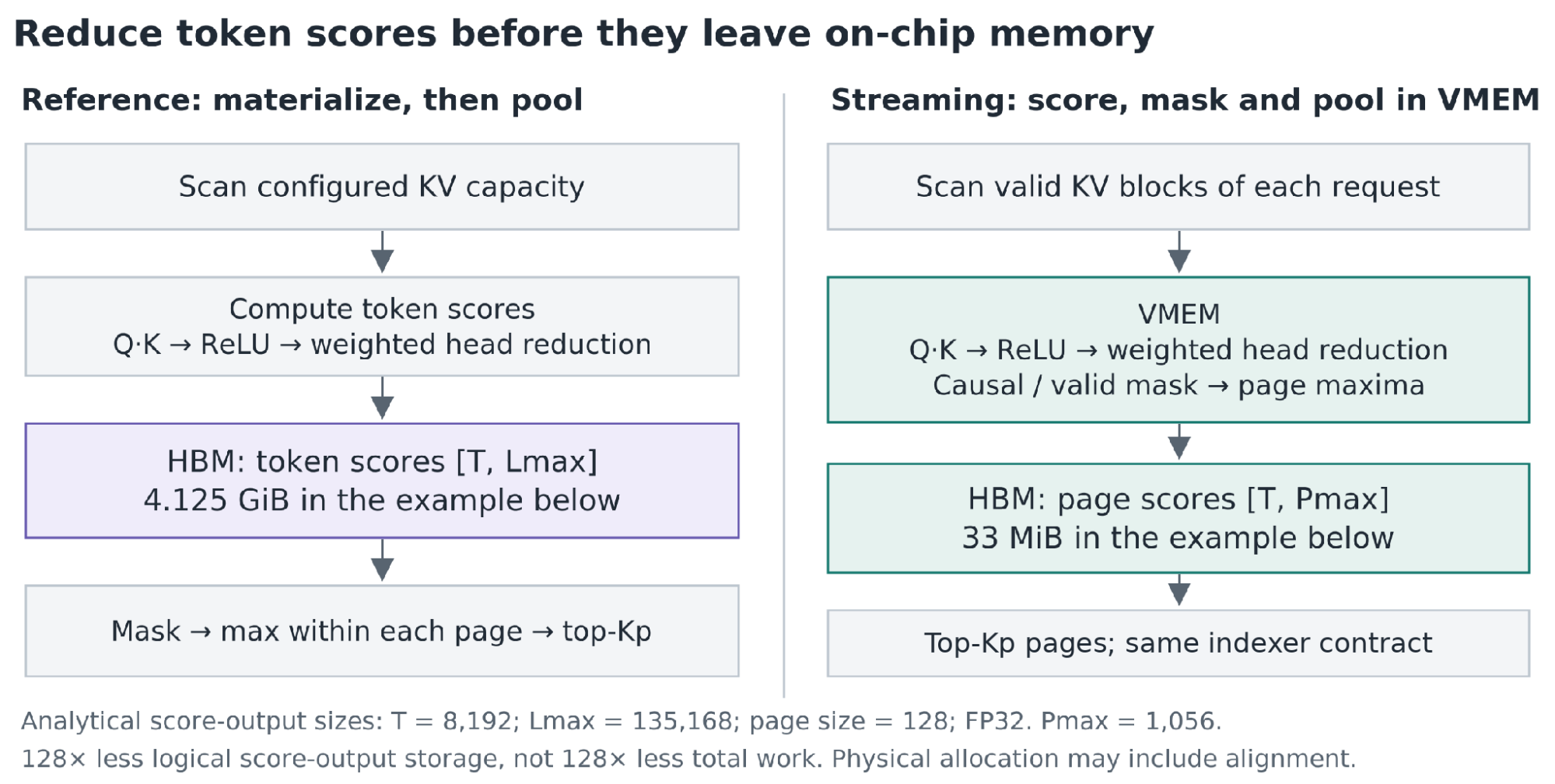 Four queries select overlapping page sets. A block loads the three-page union and applies per-query membership masks before softmax.