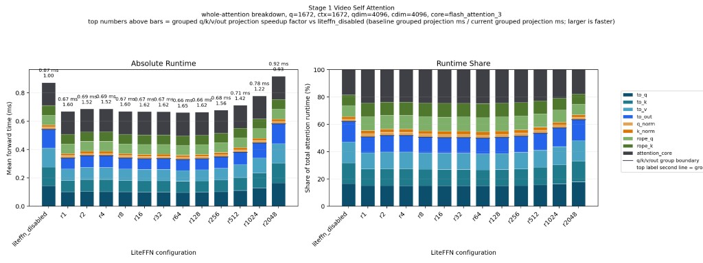 Breakdown of how long each layer in the transformer forward of LTX-2 takes